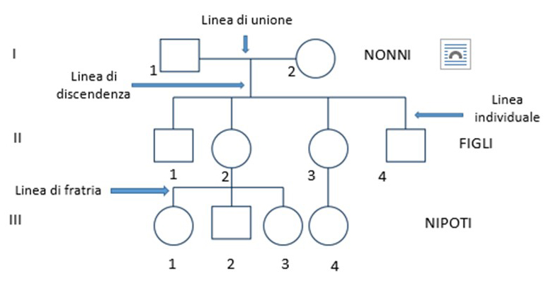Grafico dell'albero genealogico, Grafico dell'albero genealogico per  compilare la genealogia di 4 generazioni